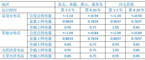 分布式光伏年底累计装机将突破30GW，户用上半年新增20万户