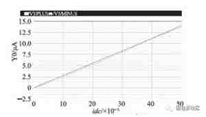 直流稳压电源VerilogA代码仿真结果
