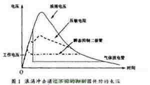 直流稳压电源雷击浪涌的产生与防护方法解析