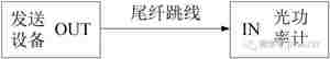 光纤端口发送功率检验方法 光纤端口发送功率检验方法