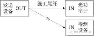 光纤端口接收功率检验方法 光纤端口接收功率检验方法