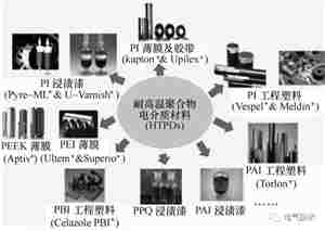 隔离变压器等电气产品耐高温聚合物电介质材料的研究与应用进展
