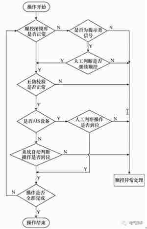 电力逆变电源-变电站程序化操作如何在调度自动化系统中应用? 电力逆变电源-变电站程序化操作如何在调度自动化系统中应用?
