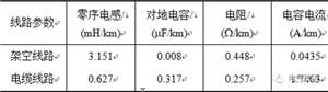RTDS的配电网单相接地选线方法验证 RTDS的配电网单相接地选线方法验证