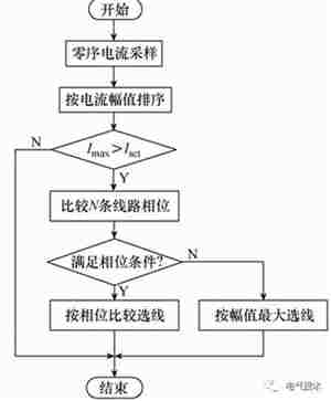RTDS的配电网单相接地选线方法验证 RTDS的配电网单相接地选线方法验证
