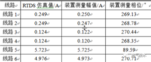 RTDS的配电网单相接地选线方法验证 RTDS的配电网单相接地选线方法验证