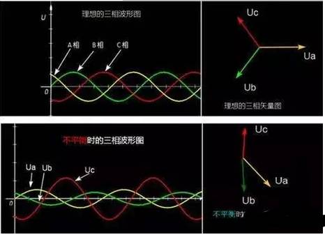 三相不平衡的原因、危害以及解决措施
