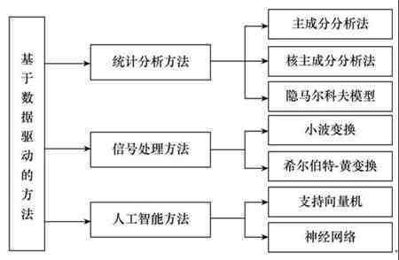 基于数据驱动的变换器故障诊断综述