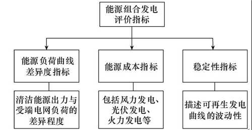 如何有效选择清洁能源的互补方案 如何有效选择清洁能源的互补方案